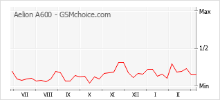 Диаграмма изменений популярности телефона Aelion A600