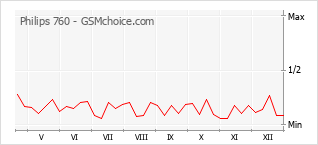 Diagramm der Poplularitätveränderungen von Philips 760