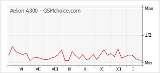 Diagramm der Poplularitätveränderungen von Aelion A300