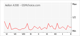 Gráfico de los cambios de popularidad Aelion A300