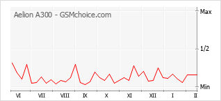 Populariteit van de telefoon: diagram Aelion A300