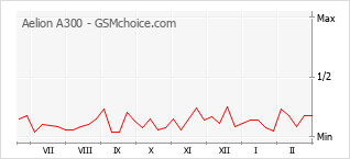 Traçar mudanças de populariedade do telemóvel Aelion A300