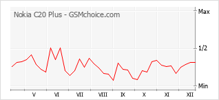 Diagramm der Poplularitätveränderungen von Nokia C20 Plus