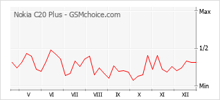 Gráfico de los cambios de popularidad Nokia C20 Plus