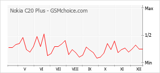 Le graphique de popularité de Nokia C20 Plus