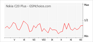Traçar mudanças de populariedade do telemóvel Nokia C20 Plus