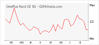 Grafico di modifiche della popolarità del telefono cellulare OnePlus Nord CE 5G