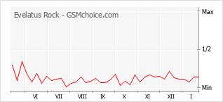 Diagramm der Poplularitätveränderungen von Evelatus Rock