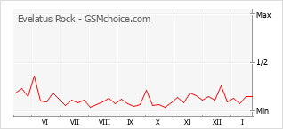 Grafico di modifiche della popolarità del telefono cellulare Evelatus Rock