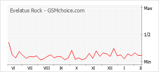 Traçar mudanças de populariedade do telemóvel Evelatus Rock