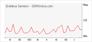 Popularity chart of Evelatus Samson