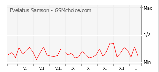 Gráfico de los cambios de popularidad Evelatus Samson