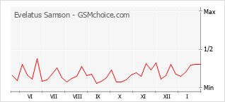Le graphique de popularité de Evelatus Samson