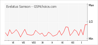 Диаграмма изменений популярности телефона Evelatus Samson