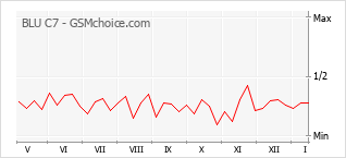 Diagramm der Poplularitätveränderungen von BLU C7