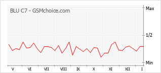 Popularity chart of BLU C7