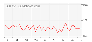 Gráfico de los cambios de popularidad BLU C7