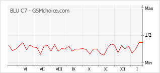 Le graphique de popularité de BLU C7