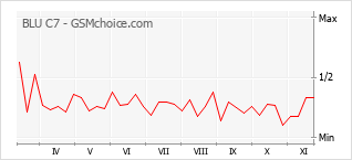 Grafico di modifiche della popolarità del telefono cellulare BLU C7