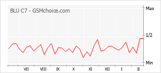 手機聲望改變圖表 BLU C7