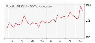Diagramm der Poplularitätveränderungen von VERTU iVERTU