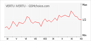 Popularity chart of VERTU iVERTU