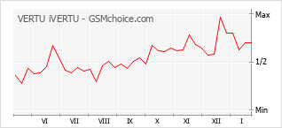Gráfico de los cambios de popularidad VERTU iVERTU