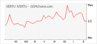 Le graphique de popularité de VERTU iVERTU