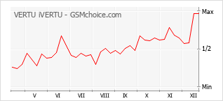Populariteit van de telefoon: diagram VERTU iVERTU