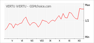 Traçar mudanças de populariedade do telemóvel VERTU iVERTU