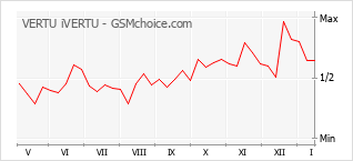 Диаграмма изменений популярности телефона VERTU iVERTU
