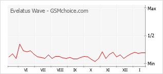 Gráfico de los cambios de popularidad Evelatus Wave
