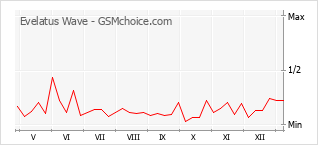 Le graphique de popularité de Evelatus Wave