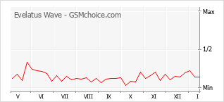 Traçar mudanças de populariedade do telemóvel Evelatus Wave