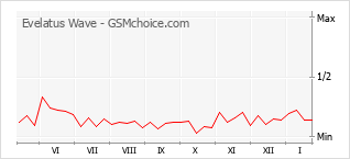 Диаграмма изменений популярности телефона Evelatus Wave