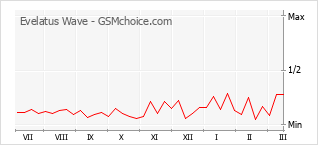 手机声望改变图表 Evelatus Wave