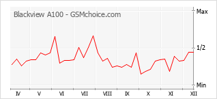 Diagramm der Poplularitätveränderungen von Blackview A100