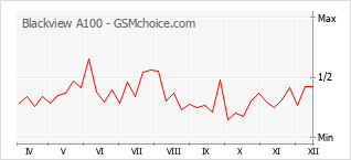 Gráfico de los cambios de popularidad Blackview A100