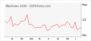 Le graphique de popularité de Blackview A100