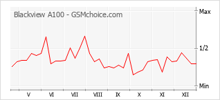 Populariteit van de telefoon: diagram Blackview A100