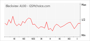 Traçar mudanças de populariedade do telemóvel Blackview A100