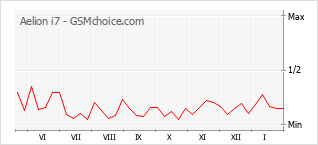 Diagramm der Poplularitätveränderungen von Aelion i7