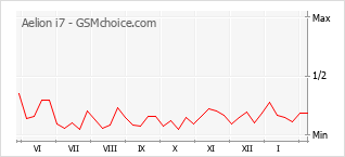 Gráfico de los cambios de popularidad Aelion i7