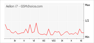 Grafico di modifiche della popolarità del telefono cellulare Aelion i7