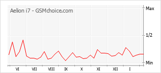 Populariteit van de telefoon: diagram Aelion i7