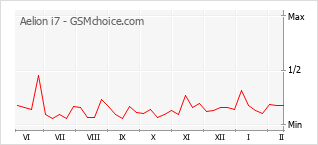 Traçar mudanças de populariedade do telemóvel Aelion i7