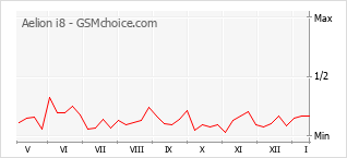 Diagramm der Poplularitätveränderungen von Aelion i8
