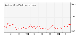 Grafico di modifiche della popolarità del telefono cellulare Aelion i8