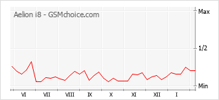 Populariteit van de telefoon: diagram Aelion i8