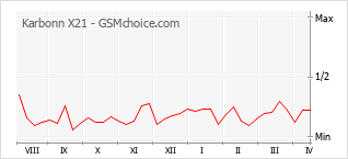 Diagramm der Poplularitätveränderungen von Karbonn X21